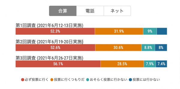 イチニ株式会社、2021年東京都議会議員選のハイブリット調査を全3回実施 〜全社員に投票のための特別休暇を提供〜