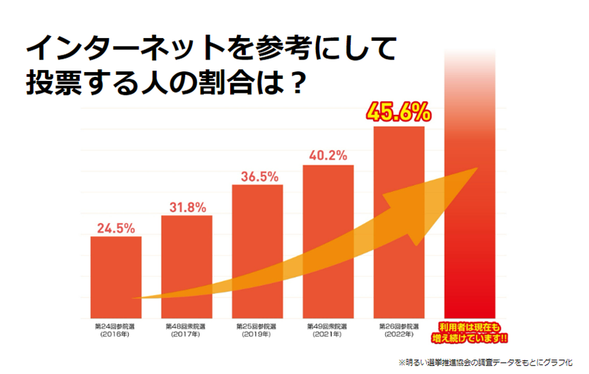 インターネットを参考にして 投票する人の割合は？ 