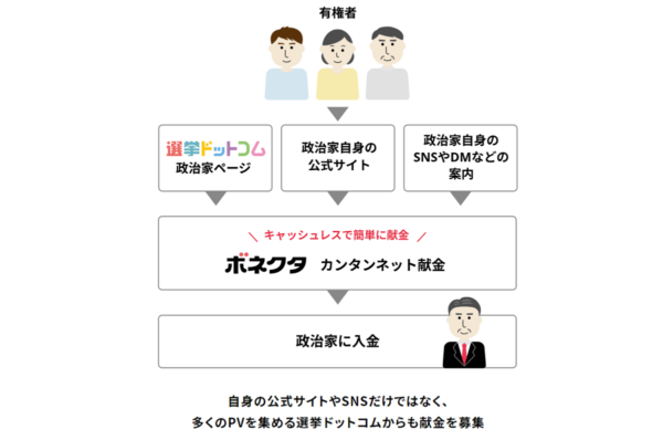 政治家の資金あつめを強力にサポートする「カンタンネット献金」の利用者が500人を突破！