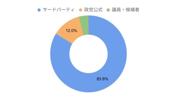 【独自調査レポート】2026年衆院選、YouTube関連動画視聴数は前回の約10倍の28億回超えに
